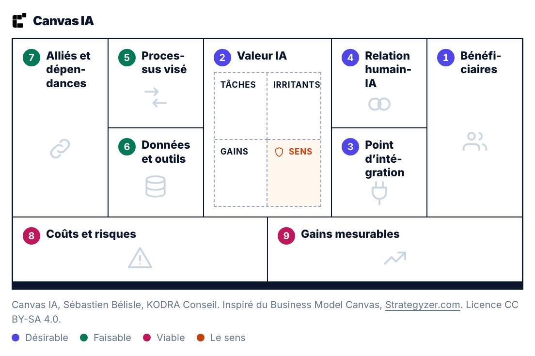 Le Canvas IA : neuf cases numérotées, de Bénéficiaires à Gains mesurables, avec la case Valeur IA au centre.
